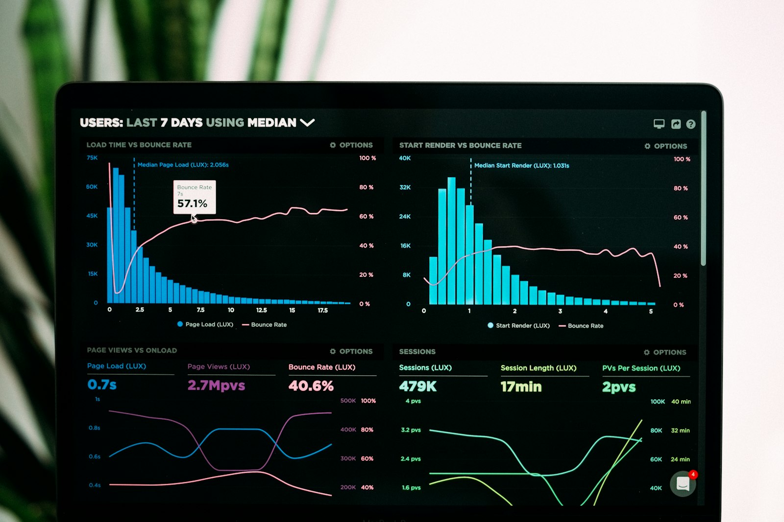 Performance analytics graphs and benchmark charts on a laptop screen